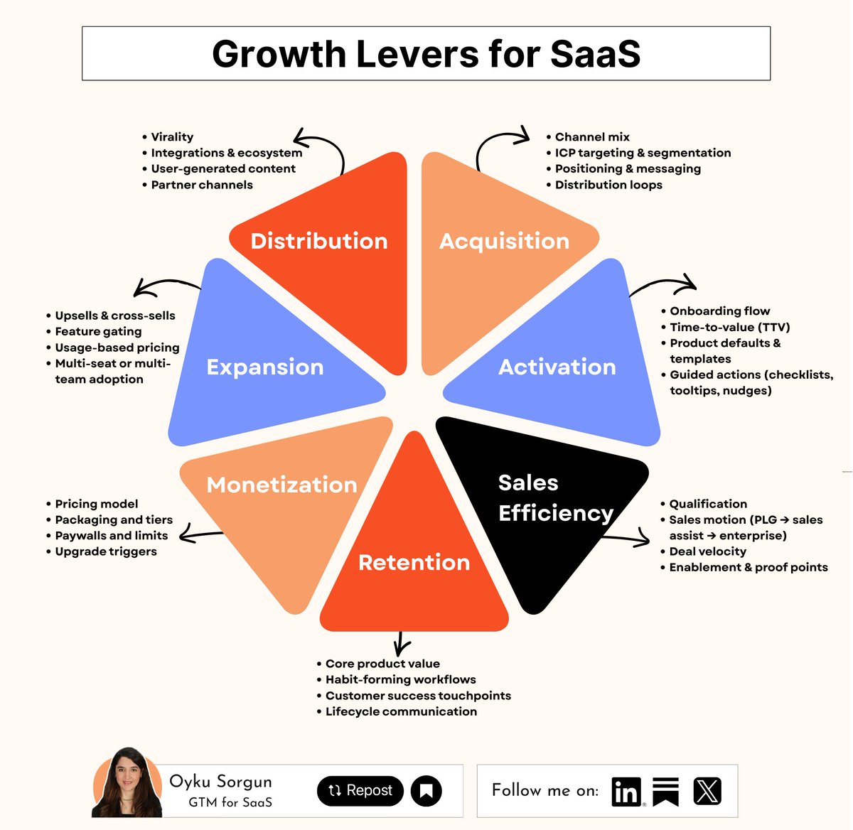 Are you pulling too many growth levers at once? Or pulling the wrong one for your stage?

This is one of the most common issues I see with SaaS teams.

Because growth work gets messy fast, and it’s usually a mix of:

➕ Limited hands-on growth experience
➕ Ambition turning into