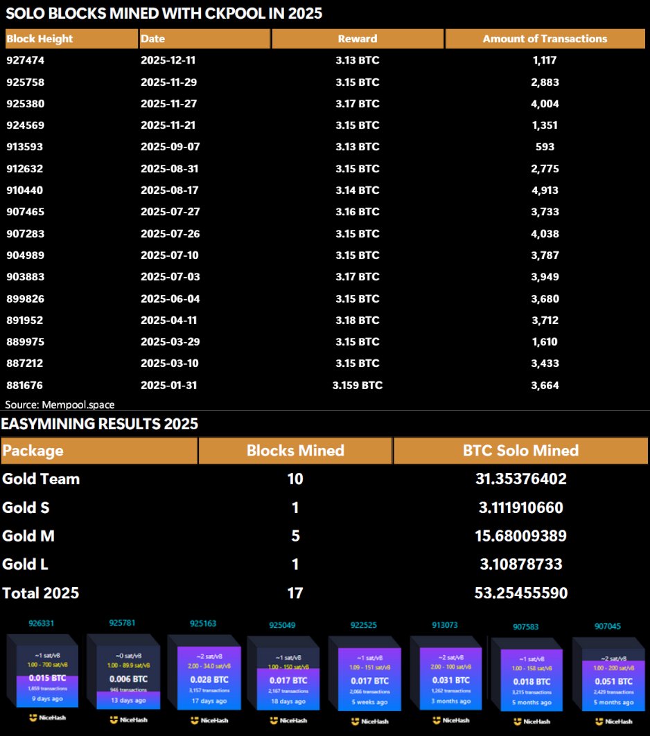 DigMinSolutions was able to verify a total of 36 solo-mined blocks in 2025.  16 found via Solo CKPool, 1 using CKPool solo code on a full Bitcoin node,  2 from a self-hosted