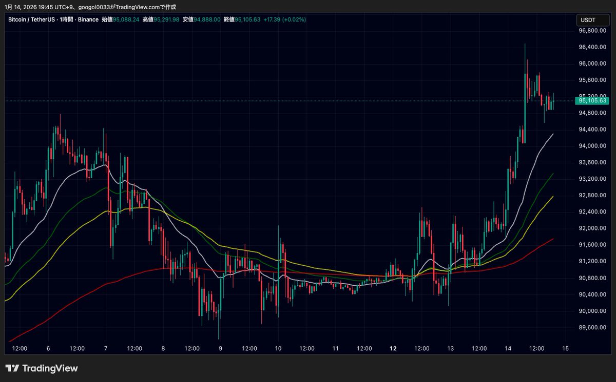 ビットコイン97,000ドルタッチ、昨日に引き続き上昇🚀 ・ETF資金流入継続 ・FRB独立性への懸念 ・利下げ期待の高まり  これらの要因が引き続き相場を支えていると考えます。 #btc
