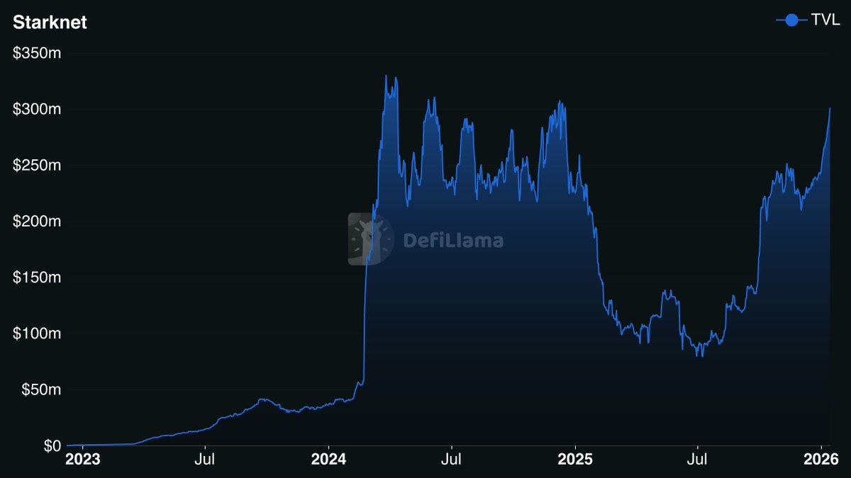 Starknet's tweet image. $300M TVL reached.

Numbers don’t lie.