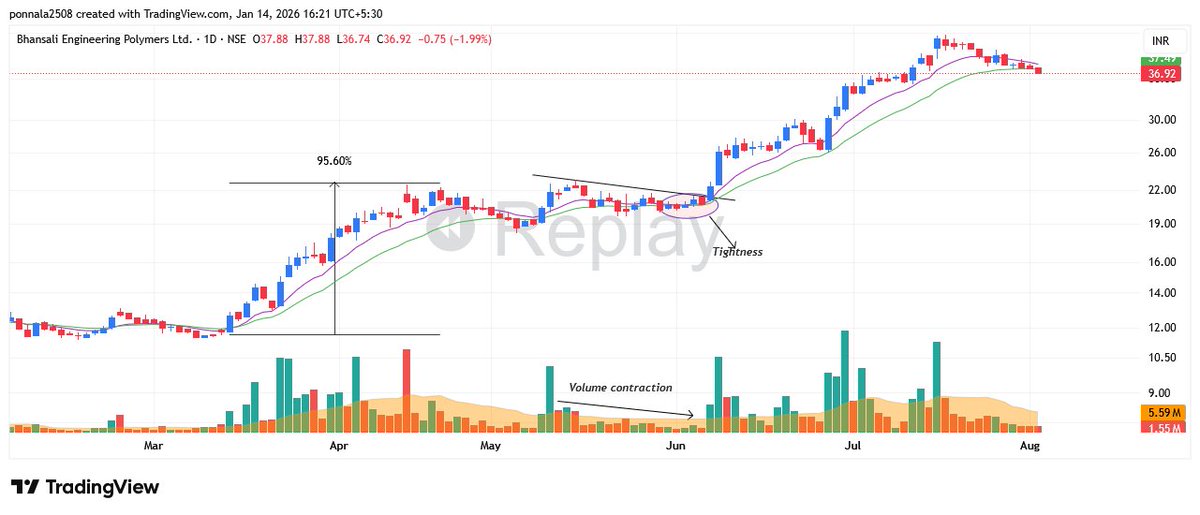 Son_of_Narsaiah's tweet image. #BEPL 
#Bhansali Engineering Polymers Ltd
#SwingTrading Analysis
Back Testing
to be observe
Prior up move (90%+)
linearity
volume contraction 
tightness 
20 and 10 ema 
Always listen markets, don't predict just react as per chart moves, train eyes on your setup