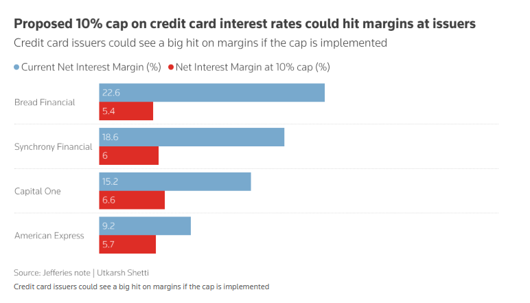 Reuters:

Fed’le Mücadelede Trump, Kredi Gevşemesini Kararnameyle Deniyor 💳

🔹 Trump yönetimi, Fed’in faiz indirimlerine direnmesi karşısında kredi maliyetlerini düşürmek için düzenleyici ve idari adımlar devreye soktu.

🔹 Kredi kartı faizlerine bir yıl süreyle %10 tavan