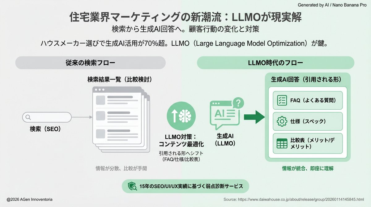 tkosht's tweet image. 住宅業界のマーケは、検索→生成AI回答の流れを前提に“LLMO”が現実解。  
調査ではハウスメーカー選びで生成AI活用が70％超。SEO/UI/UXの実践（15年）を基に弱点診断サービスも。  
コンテンツは「引用される形」（FAQ/仕様/比較表）に寄せる。 #LLMO #生成AIマーケ  daiwahouse.co.jp/about/release/…
