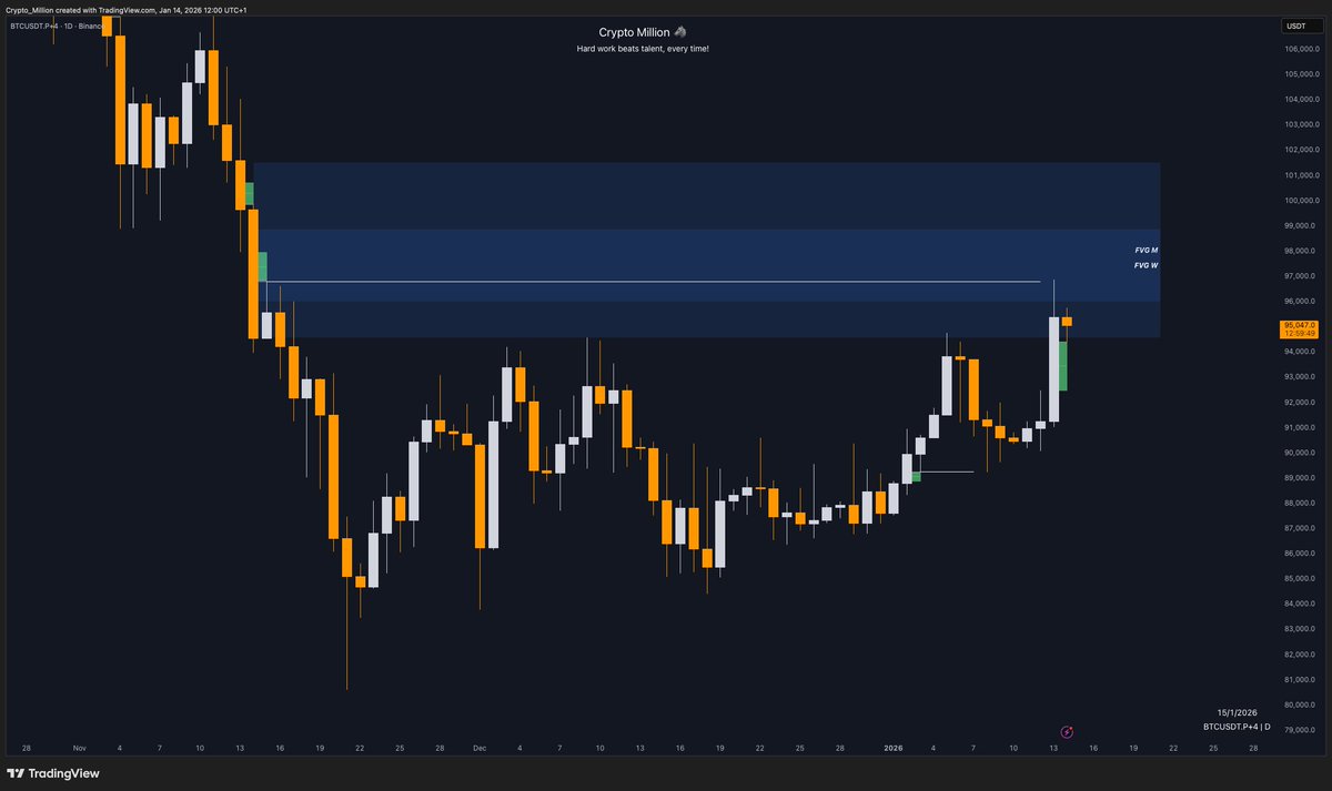 BTC We are now in a really hard zone. We need to close in weekly and in  monthly over all this FVGs for going higher. Good zone to take some profits.