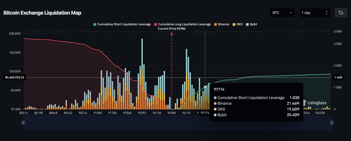 比特币若突破9.71万美元，超10亿美元空头头寸恐遭清算