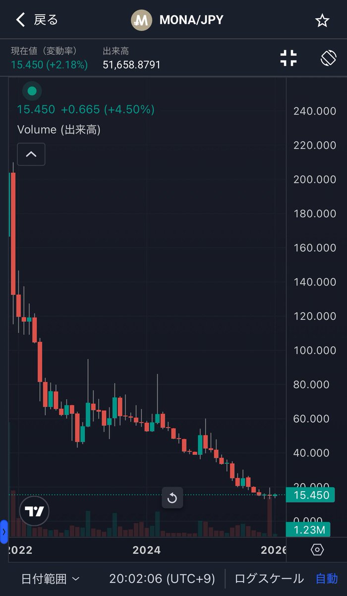 たまにはモナコイン（MONA）のことも思い出してあげてください(