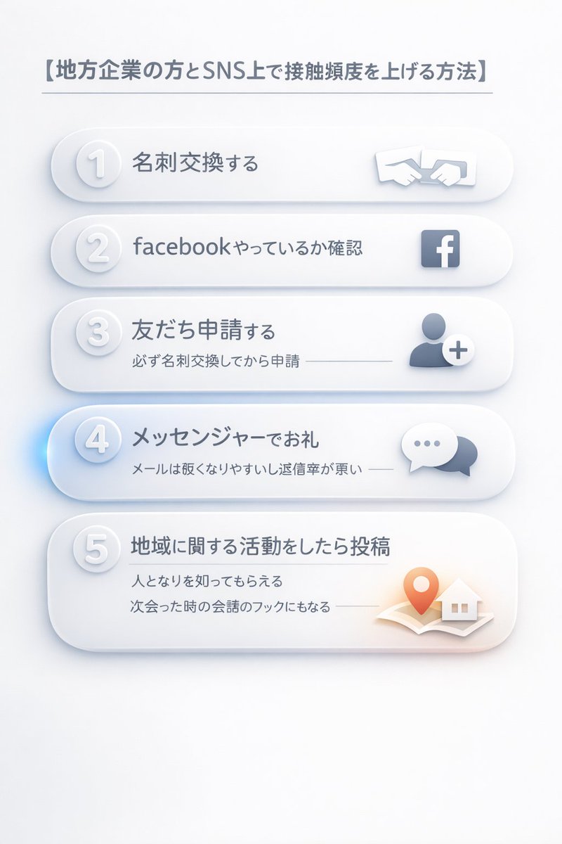 【地方企業の方とSNS上で接触頻度を上げる方法】

①名刺交換する
②facebookやっているか確認
③友だち申請する
└必ず名刺交換してから申請
④メッセンジャーでお礼
└メールは硬くなりやすいし返信率が悪い
⑤地域に関する活動をしたら投稿
└人となりを知ってもらえる