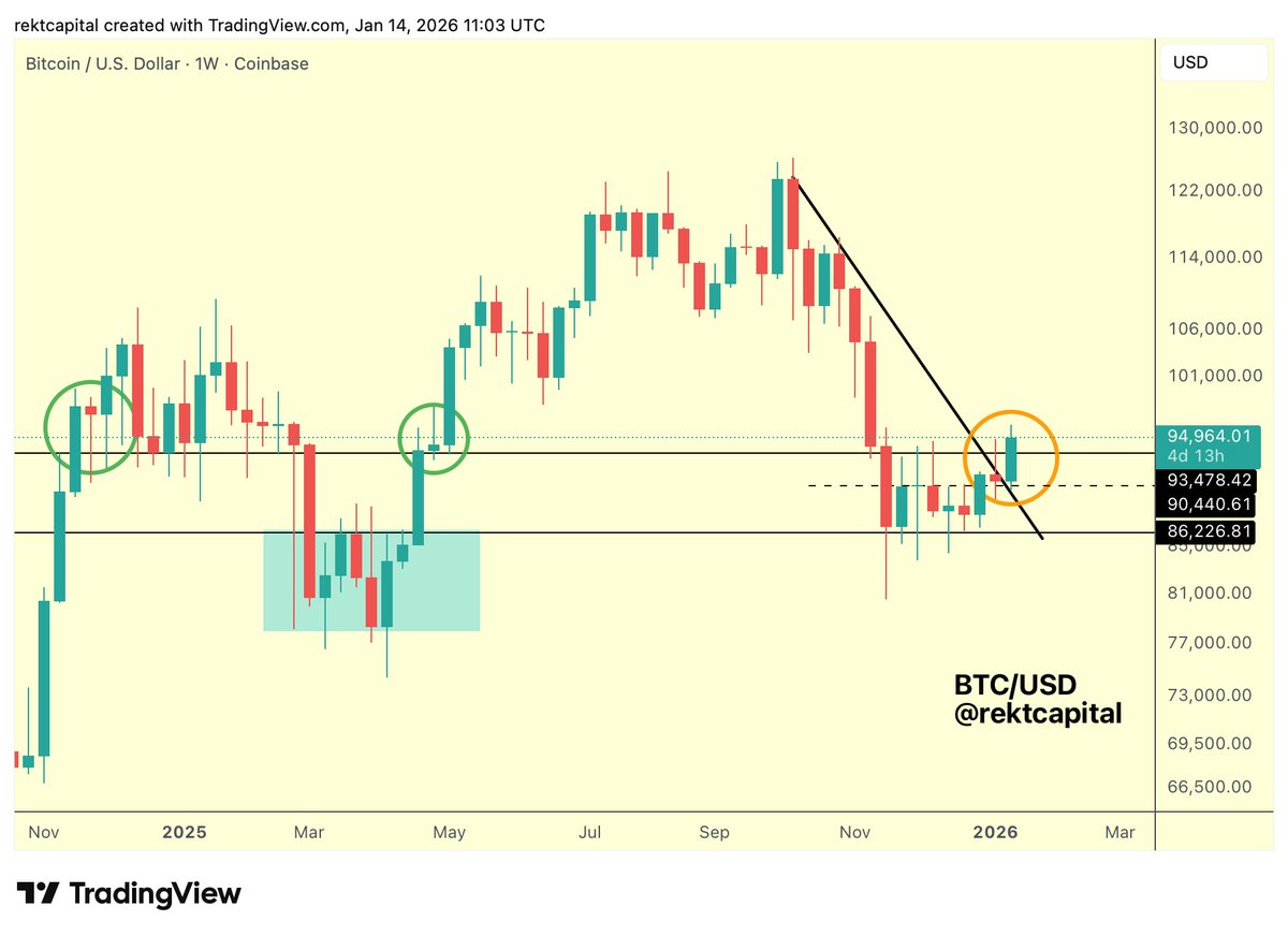 BTC Bitcoin is now hovering above $93500, on the cusp of positioning itself  for a repeat of November 2024 and April 2025 history (green circles) Bitcoin  will need to simply hold above