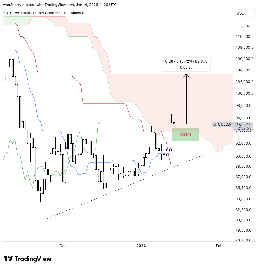 HarryPerps's tweet image. [trade of the week]

$BTC E2E trade in play

- may fill the gap created first before moving higher
- enter here for the edge-to-edge trade and add if we go lower and fill the gap
- liquidity pocket at $100K