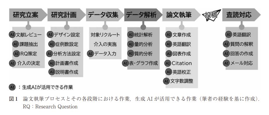 _daichikonno's tweet photo. 「生成AIを論文執筆にどう活用するか」についての素晴らしい論文です！

「実際にどのツールがオススメか」まで記載してあり、一読の価値があると思います。

一方で2025年3月の論文であり、この10ヶ月でもオススメツールは大幅に更新されています。(続)
https://t.co/56PRWwaGPJ https://t.co/jfmBRZnaVH
