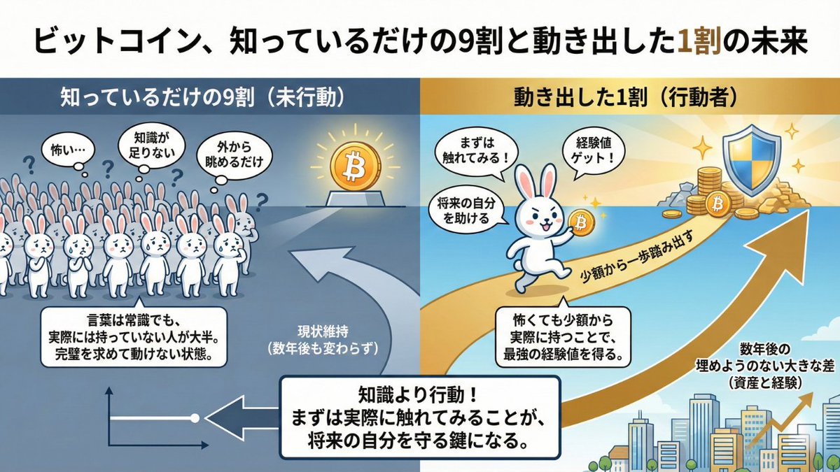ビットコイン、知っているだけの9割と動き出した1割の未来 ビットコインという言葉はもう常識になりましたが、実際に自分のお金を守る手段として持っている人は驚くほど少ないのが現実です。  外から眺めてあれこれ言うのは簡単ですが、怖くても一歩踏み出して少額から実際 ...