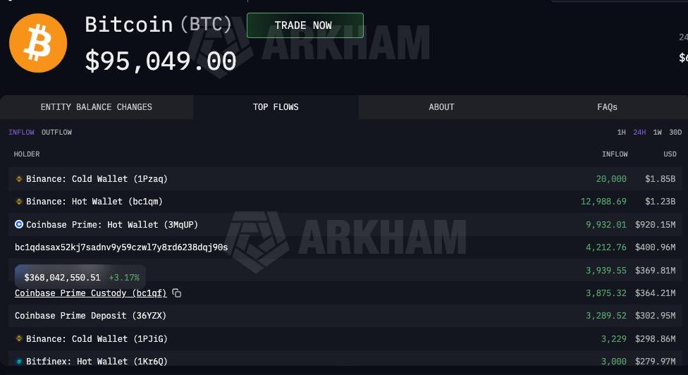cloud333eth's tweet image. On-chain flows don't lie. 
Massive $6B USD just rotated into $BTC in a single coordinated sweep by major exchanges and insiders.

That’s over 71k BTC removed from circulating supply instantly. 

This isn't retail FOMO; this is an institutional grade liquidity. Real supply shock…