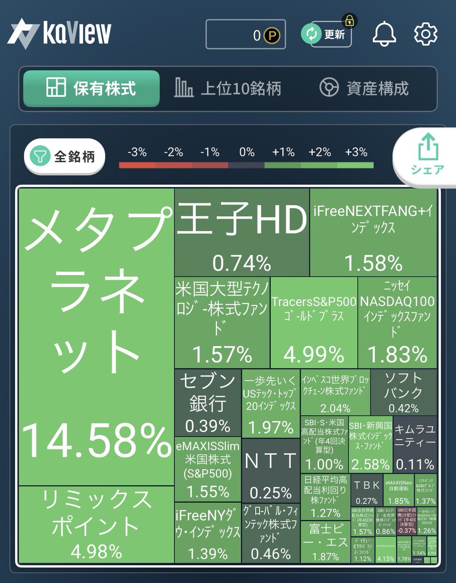 このヒートマップはなかなか見れないぞ！ ここの所、調子が良いからそろそろ警戒🚨 #メタプラ #メタプラネット #リミポ #リミックスポイント
