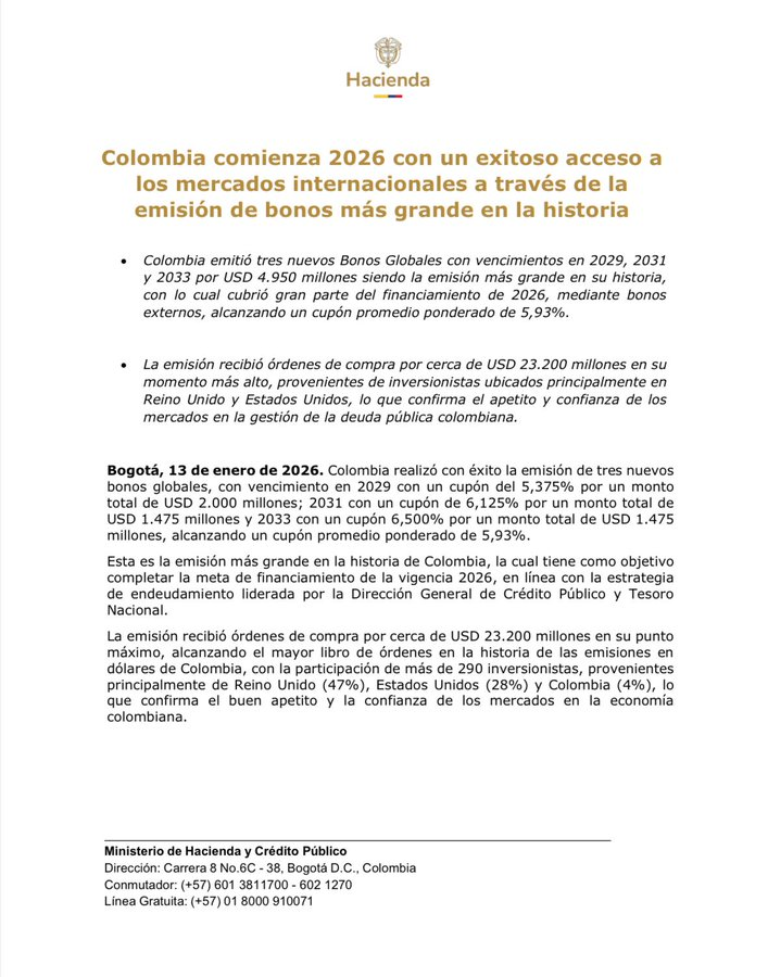 #EnVivo Colombia hizo la mayor emisión de deuda externa de su historia: USD 4.950 millones en bonos, con lo que cubre gran parte del financiamiento de 2026. 

La demanda superó los USD 23.200 millones, con más de 290 inversionistas de Reino Unido y EE. UU., reflejando alto