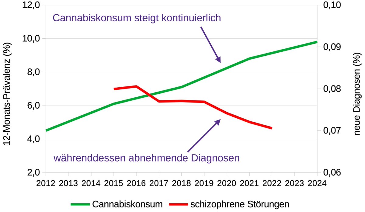 Des Rätsels Lösung: Während in Deutschland immer mehr Menschen #Cannabis konsumieren, SANK die Rate neu diagnostizierter psychotischer und schizophrener Störungen. Quellen und nähere Diskussion: menschen-bilder.blog/2026/01/neuest… #weedmob #Schizophrenie #Psychiatrie <a href="/BDB_offiziell/">Sucht- und Drogenbeauftragter der Bundesregierung</a> <a href="/cducsubt/">CDU·CSU</a>