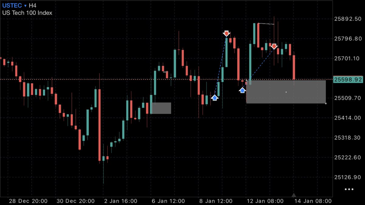 Point of interest doesn’t mean the price MUST move from there, a failed poi doesn’t make u bad trader, my poi is just a zone I’m observing. It’s all probability 
US100
#forex