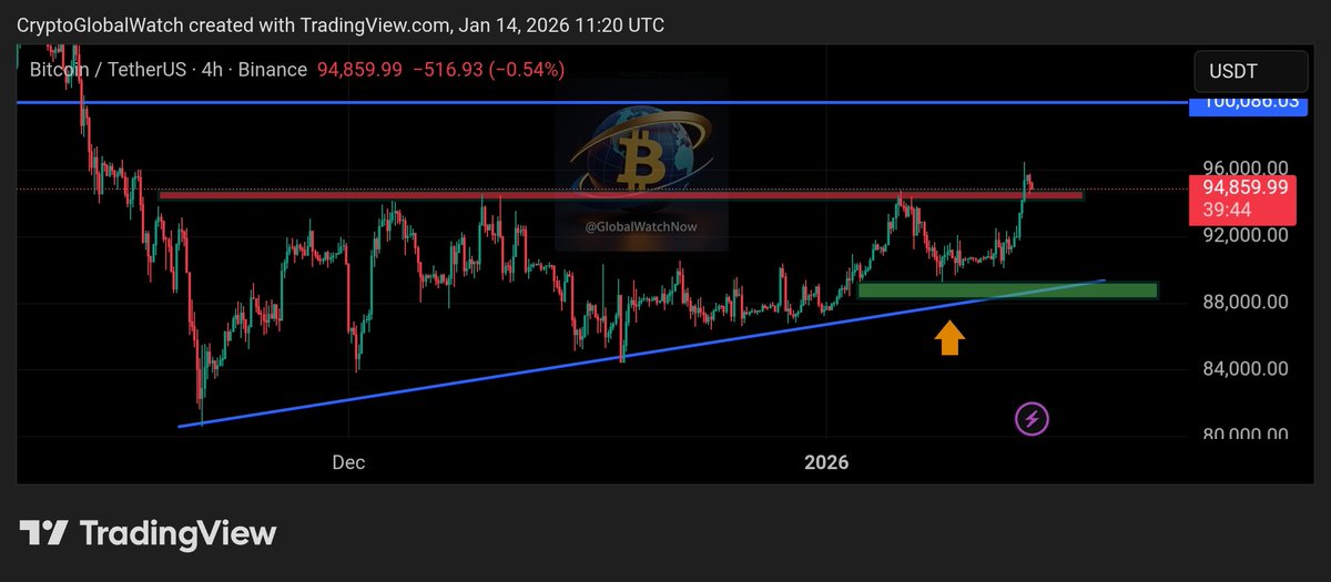 GlobalWatchNow's tweet image. $BTC just broke above the key $94,400 resistance and is holding there _ a constructive sign for bulls 👀

• The breakout looks clean so far, with former resistance now acting as support.

• If price continues to hold above $94,400, a move toward $97,000–$98,000 comes into…
