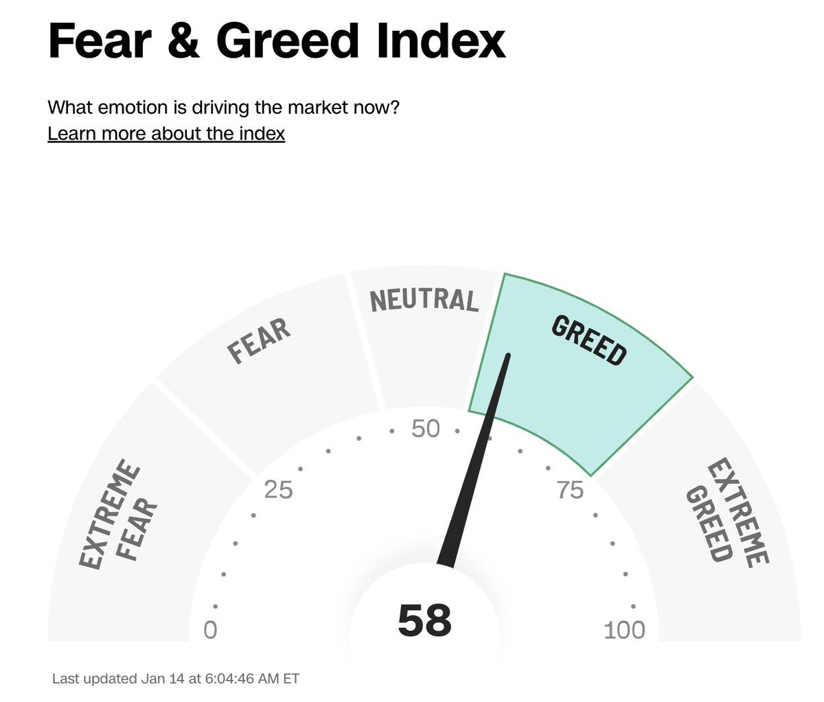 一些mixed signal - 通胀数据低于预期- CNN恐慌贪婪指数，进入贪婪的区间- BTC 突破$95000，ETH 突破$3300 -  但是，VIX波动指数，突破17了，可能和美联储主席鲍威尔被刑事调查有关。 还有伊朗的黑天鹅事件。很难说接下来市场会怎么走，接下来几天挺关键的。