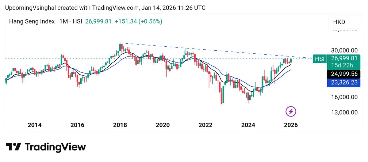 Shobhitcool2001's tweet image. The whole index is almost up 68% from our initial entry 🤩
I'm going to add more quantities tomorrow ✨✔️
Only for a long Term ✔️
#hangseng #Hsi