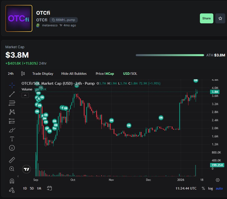 When your Not a Rug, Utility meme coin hits a new All Time High.. the Dev BUYS!
Green candles followed by GREEN BUBBLES
OTCFI and <a href="/CRyanSchadel/">Ryan Schadel - CEO of $MVCO</a> 
Pump.ActuallyFun!
pump.fun/coin/66MH83n3j…