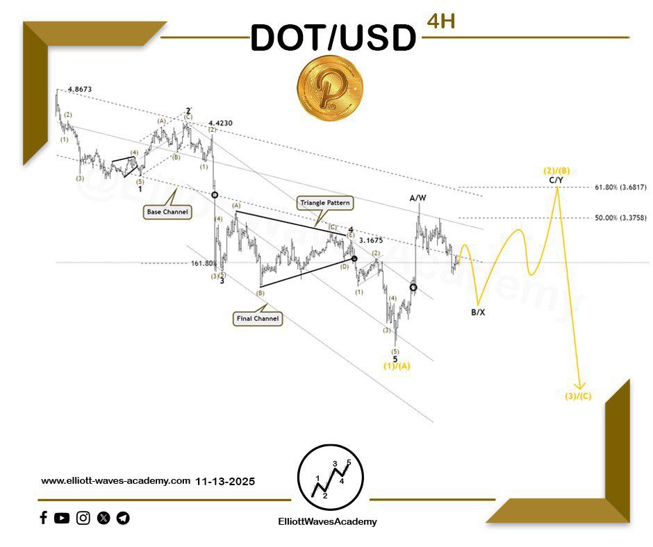 waves_academy's tweet photo. 🔥 #Polkadot (#DOTUSD) 🇺🇸 Follow-up on the expected path of the cryptocurrency on the 1-hour timeframe 🔥
Is it time to see a deep correction? 🤔
* One of the proposed scenarios suggests that a bullish wave has formed in an impulsive pattern.
* The price may now continue upward to complete the fifth wave of this pattern through a final wave, aiming to reach the second target of this bullish move. If a reversal occurs from this level, we can expect the following:
* A strong decline within the sub-waves of wave (2)/(B).
* Downside target levels between 1.998 and 1.910.
* If the price reverses from this zone, a subsequent upward move may occur.
* ⚠️ A break below 1.653 opens the door for a larger correction, so caution is required if this level is breached.
For Our Daily Premium Analysis 👉 : https://t.co/p1Y24s1hGo…
For Our Educational Program Analysis 👉 :
https://t.co/XBwdSyq4uP…
#elliottwave #tradingview #technicalanalysis #swingtrading #waveanalysis #BTCUSD #cryptocurrencies #btctrading #forexdubai #forexeurope #forexuk #ETHUSD #tradingstrategies #priceactiontrader #ethereumtrading #ethereuminvestment #ethereumprice #bitcoinsignals #priceactiontrading #forexmalaysia #forexespanol #forexfrance #tradingacademy #forexaustralia #bitcointrading #Dogecoin #DOTUSDT