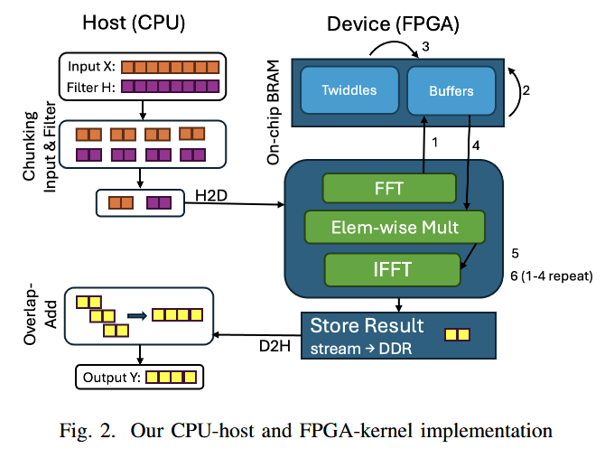 Underfox3's tweet image. In this paper is presented a chunked FFT convolution approach enabling 450K length sequence by 450K length filter convolutions on an Alveo U200 FPGA with 2.8 MB BRAM through chunking and overlap-add reconstruction. #FPGA 

arxiv.org/pdf/2601.06065