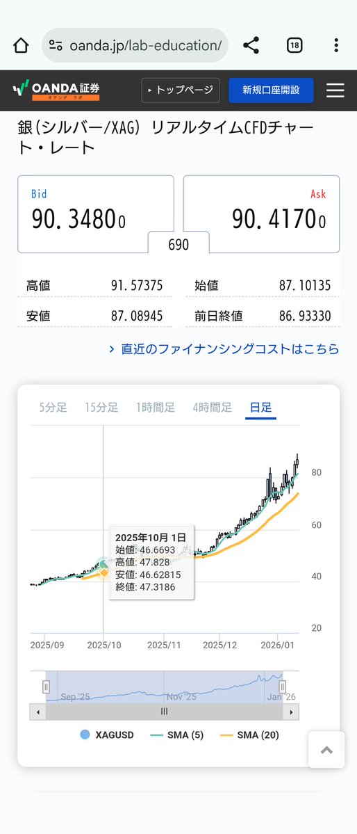 ここ数年楽器の値上がりが凄いけど、今年は銀を使っているモデルの値上がりが特に凄いことになる可能性が高いので迷っている人は早く買ったほうが良いかもしれない
例えば去年の10月頭にYAMAHAが値上げをしたが、たった2ヶ月の間に銀価格が2倍近くになっている