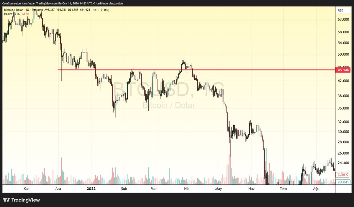 #bitcoin benzerlik 94 k altında günlük kapanışlar görürsek 2021 ayı sezonuna girişimiz gibi bir alanda olma ihtimalimiz mevcut. Destek olarak çalıştığı müddetçe pozitifiz. İyisine inanalım kötüsüne hazır olalım #btc #BTCUSDT