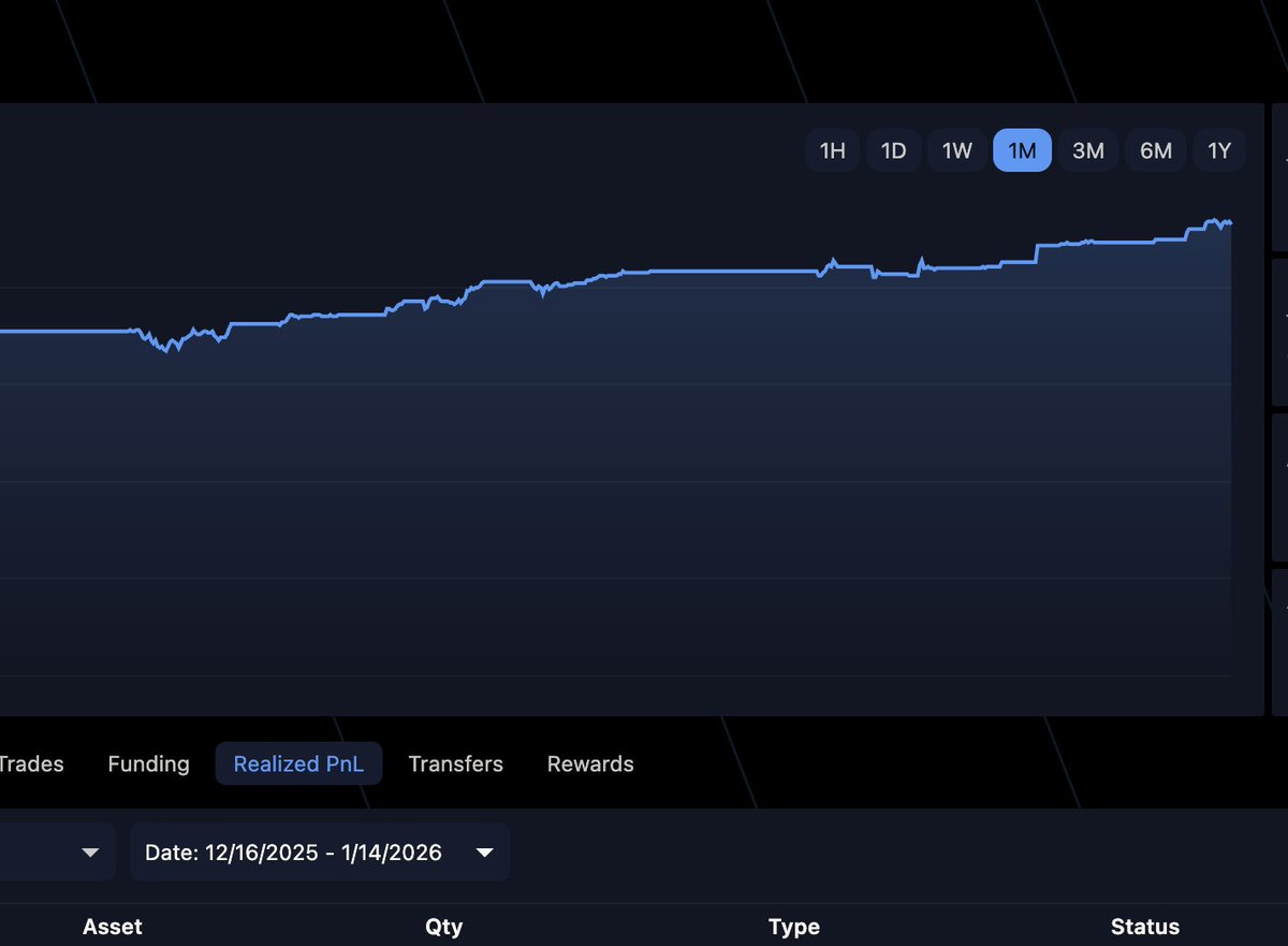 Since returning from vacation (Dec 25th) > 21 Trades (all on BTC, all Long)  > 18 Ws, 3 Ls > 85.7% Win rate > +38.9% Portfolio Return (BTC +8%) > 2.87%  Max