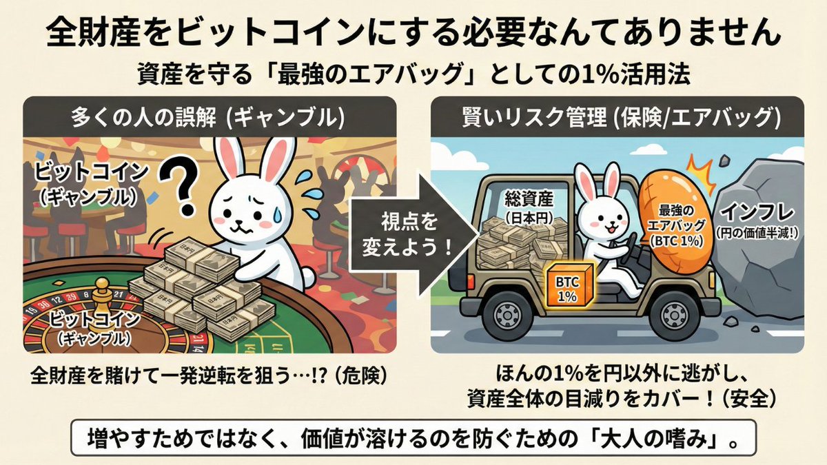 全財産をビットコインにする必要なんてありません 多くの人が勘違いしていますが、ビットコイン投資は全財産を賭けたギャンブルではなく総資産のほんの1%程度を日本円以外の場所に逃がしておくという行為が最も賢いリスク管理になります。  もし将来的にインフレで円の価値 ...