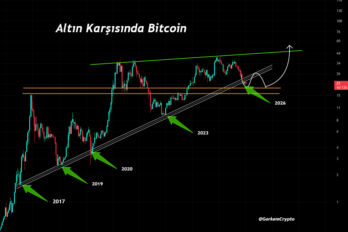 Altın Karşısında Bitcoin Bitcoin, altın karşısında uzun vadeli yükselen ana  trendini koruyor. 2017, 2019, 2020 ve 2023 dipleri bu trend üzerinde  çalıştı. Şu an yine aynı yapının içindeyiz. Bu bölge geçmişte ya