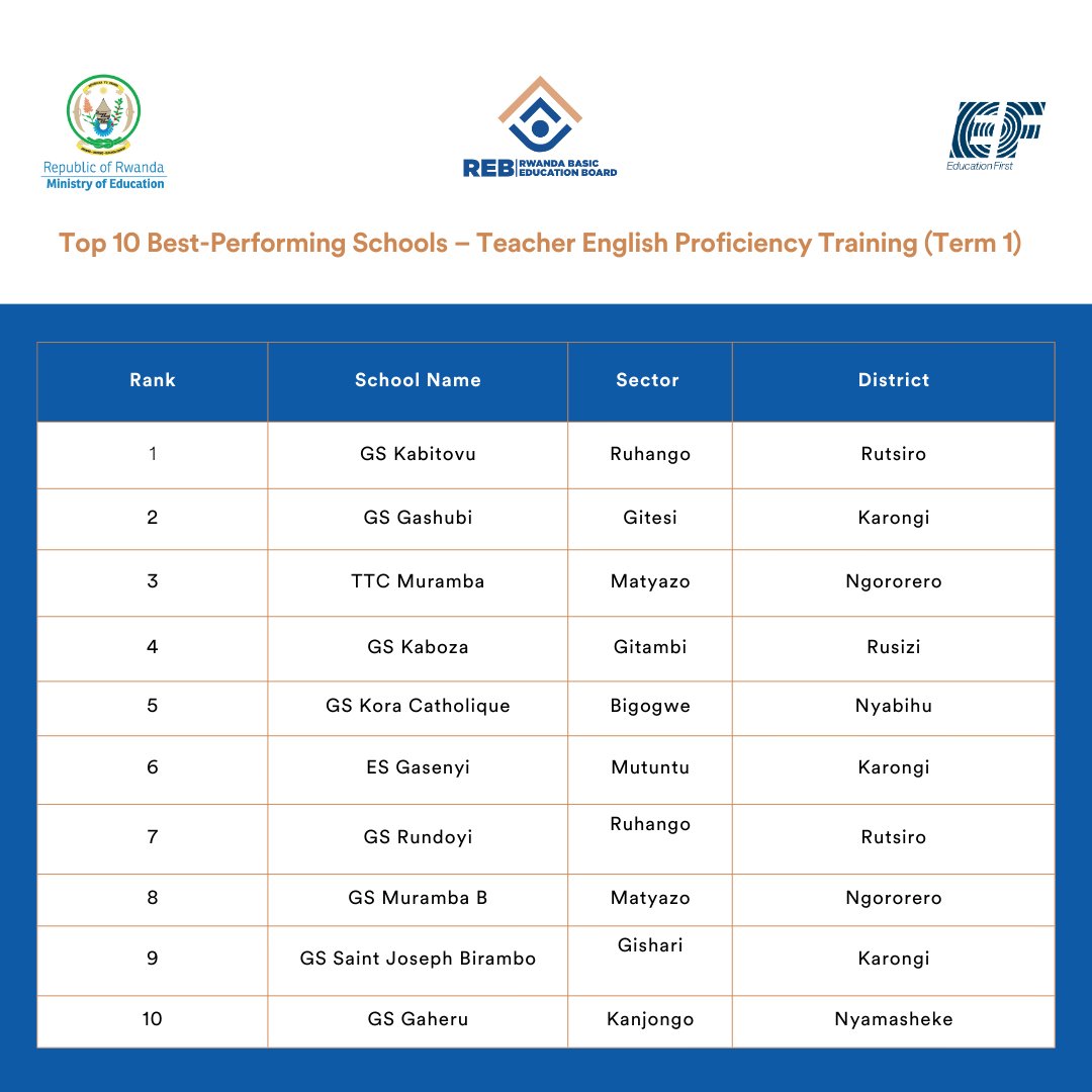 We are pleased to announce and congratulate the Top 10 high-performing schools in the English Proficiency Training for Teachers for the First Academic Term.

These schools stood out for having a high number of teachers on track with their learning targets and for demonstrating