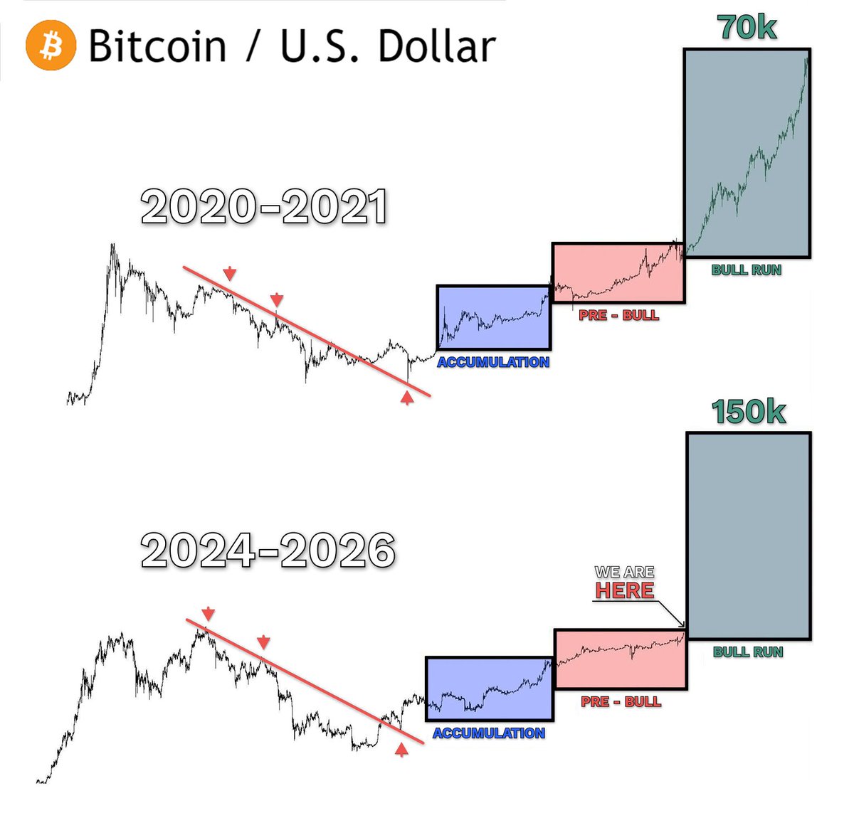 🚀 BITCOIN TO HIT $150,000? Analyst says Bitcoin is following the same path  as the 2020–2021 bull cycle. If history rhymes, the next leg higher could  send $BTC toward $150,000.