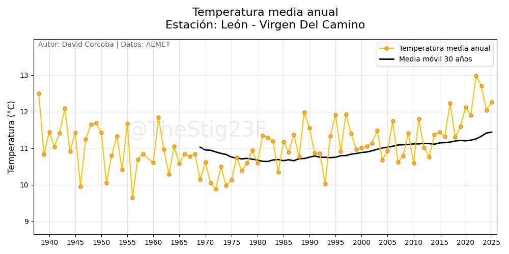 Дaviδ Corcoba ✈ 🧗♂️🦁 tweet media
