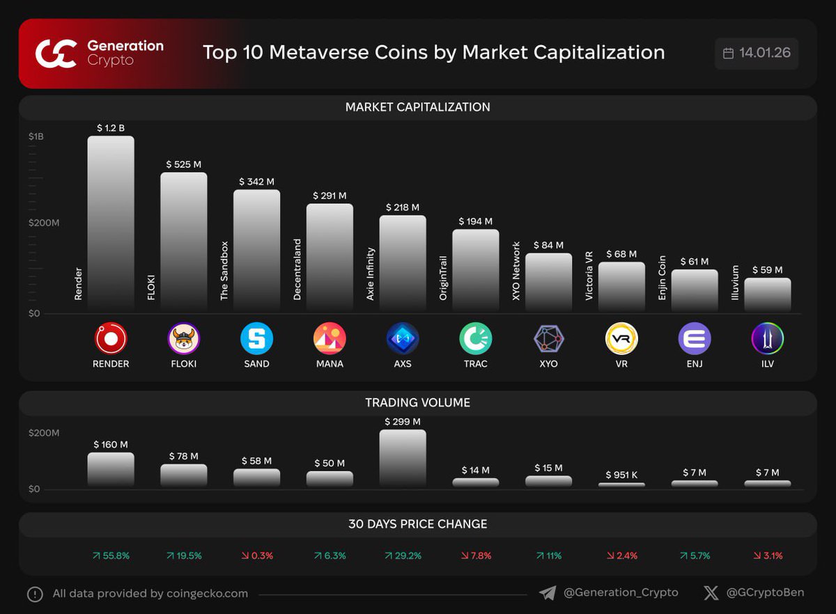 🏆 Top 10 Metaverse Coins by Market Capitalization Metaverse refers to a  digital world where participants can interact with each other in a shared  virtual reality. G.Crypto: Next Generation of Crypto Media $