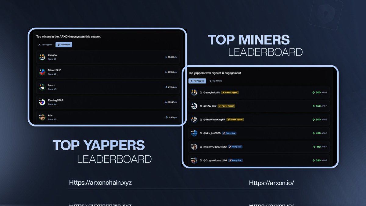 Does the Arxon Leaderboard matter?

YES, IT REALLY DOES!

Top spots on the leaderboard are locked in for future rewards continuously.

ARXON leaderboard = future money printer 

How does our leaderboard system works?

Our leaderboard is one of the core competitive features in the