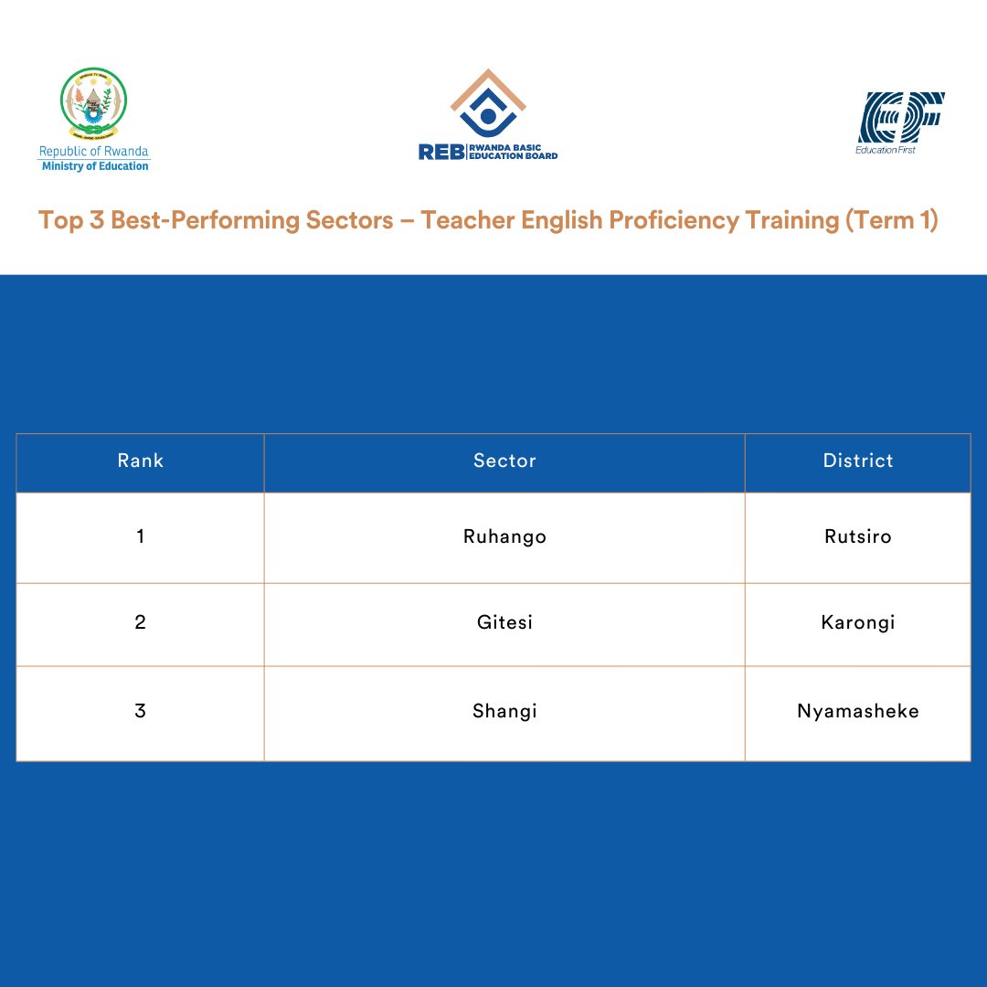 Congratulations to the Top 3 high-performing sectors for their strong performance in the English proficiency training for teachers during the first academic term.

The sectors demonstrated strong sector-level progress and active SEI engagement in supporting teacher learning.