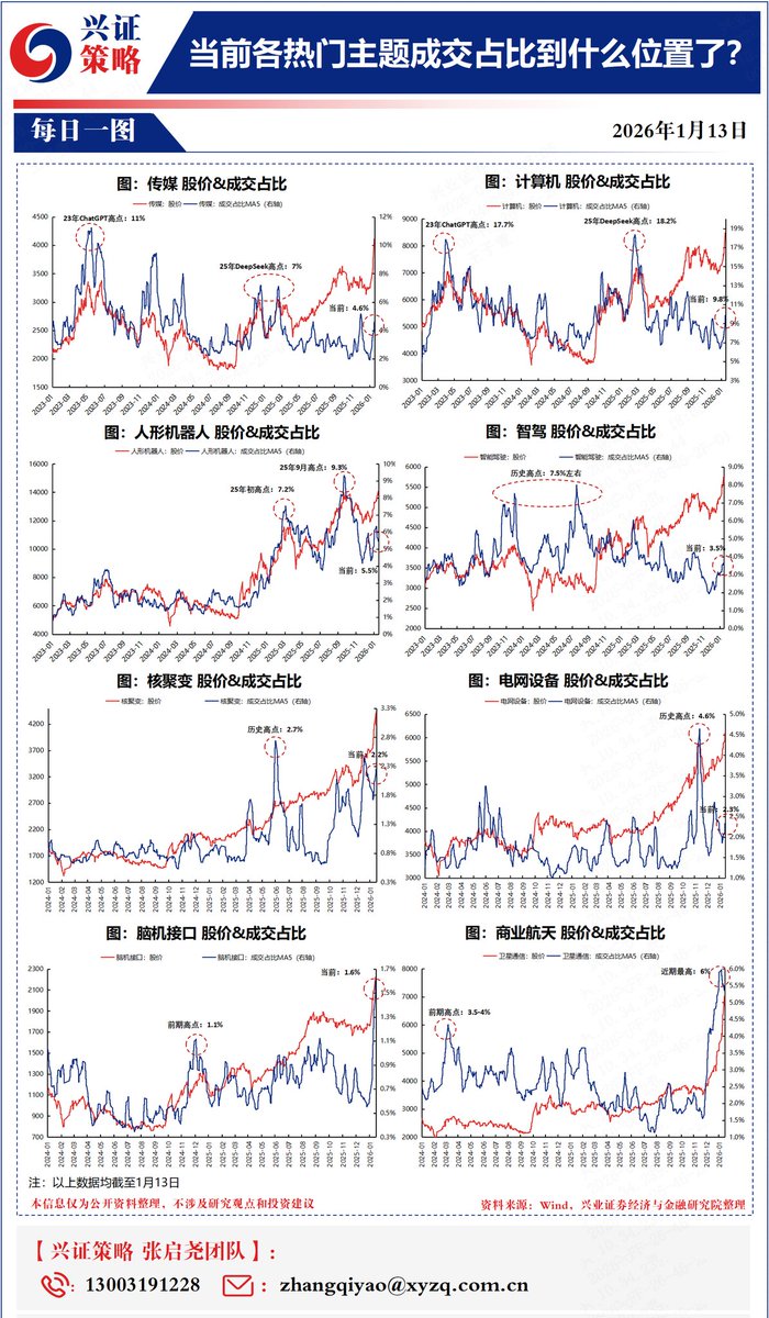 senyiCS's tweet image. 当前热门主题成交占比到什么位置了