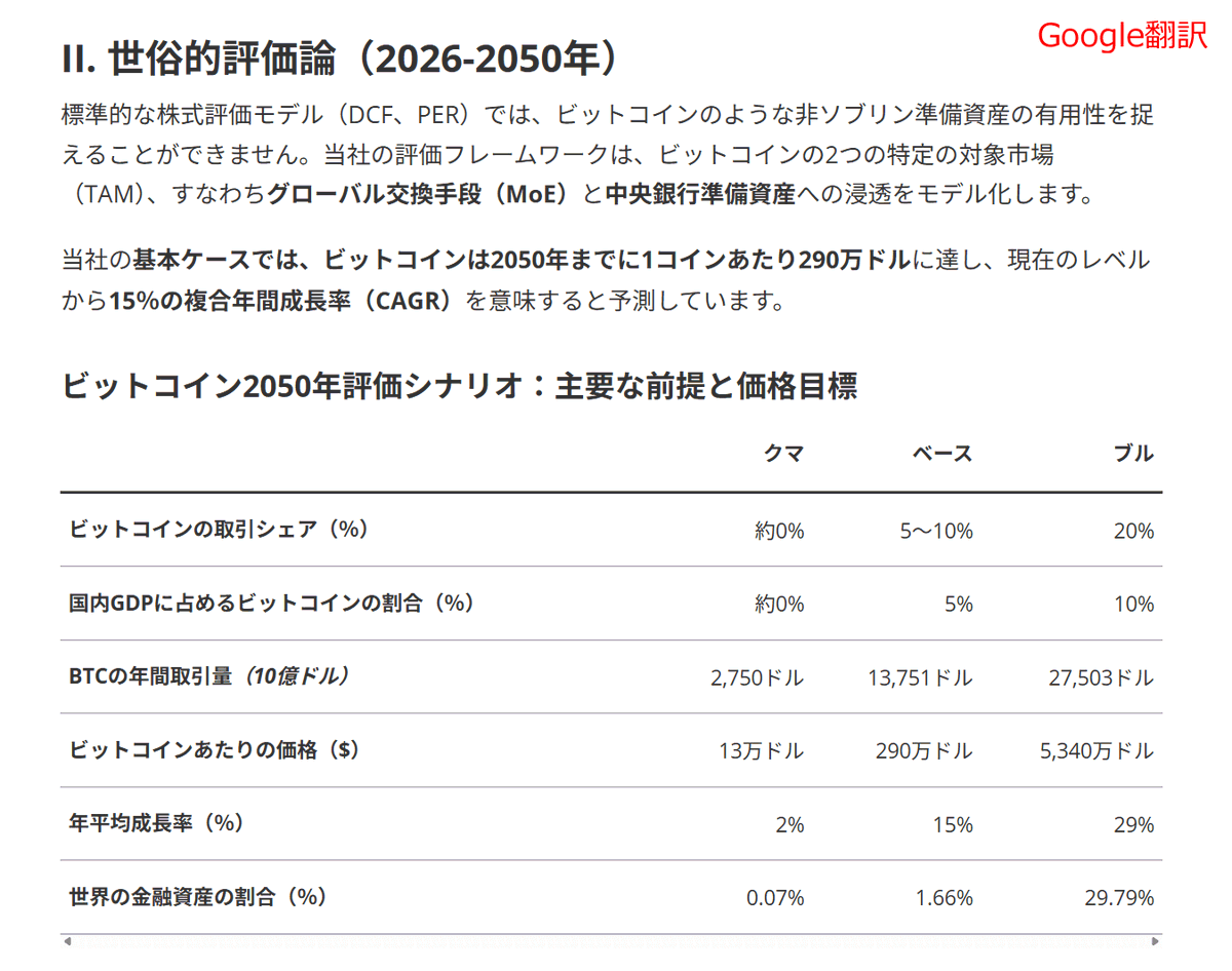 angorou7's tweet image. 米大手資産運用会社VanEckが、
2050年までにビットコインが85億円になる予測を発表しました

以下の条件をすべて満たした場合、
ビットコインは5340万ドル（約85億円）に達します

・国際貿易の20%がBTC決済になる
・世界の金融資産の30%をBTCが占める
・BTCの経済圏が各国GDPの10%規模まで成長