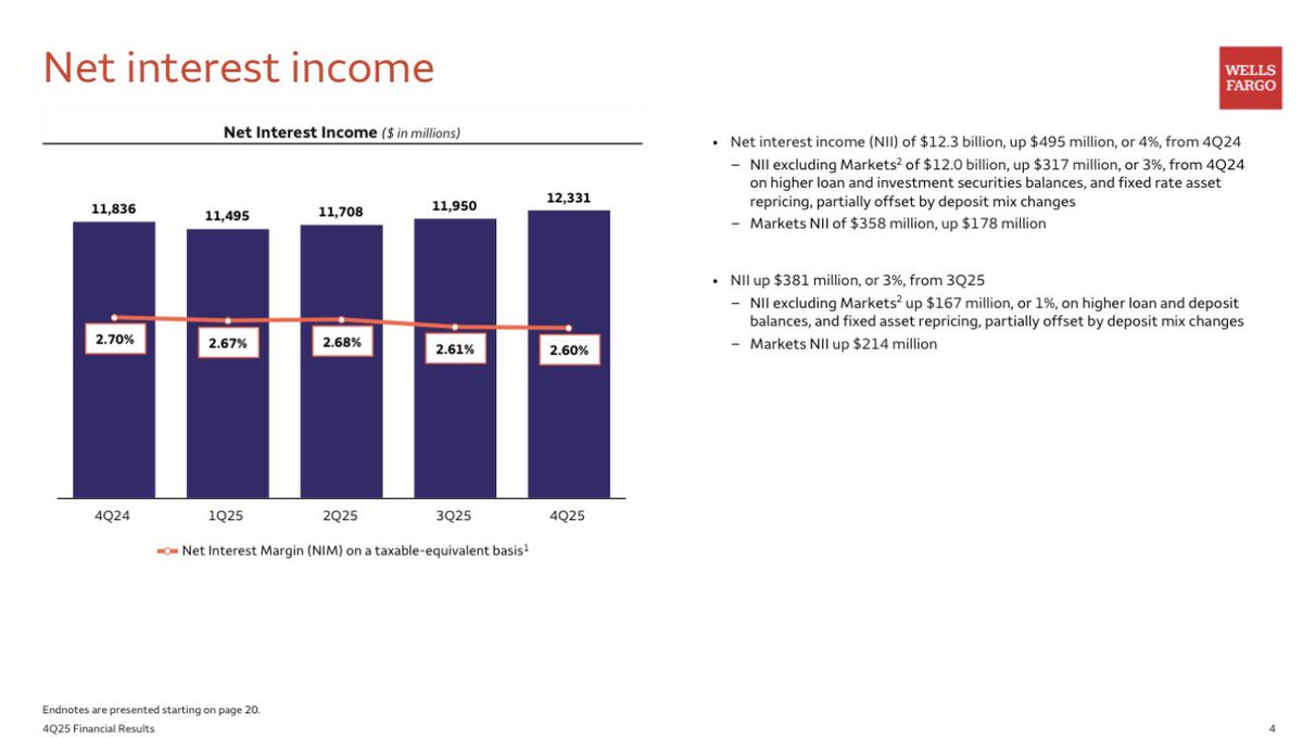 WFC - Wells Fargo & Company ウェルズ・ファーゴ: FY25Q4決算(12月期) セクター: 金融 (Financials)  事業: 全米大手の金融機関 ◉Non-GAAP EPS $1.76 (予 $1.69) ◉売上高 $21.29B (予 $21.68B) 売上高成長率  YoY +4.5% ◉ガイダンス FY26 純金利収入: $48~$52B ≒ $50B ...