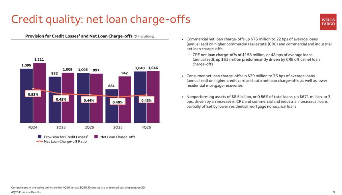 WFC - Wells Fargo & Company ウェルズ・ファーゴ: FY25Q4決算(12月期) セクター: 金融 (Financials)  事業: 全米大手の金融機関 ◉Non-GAAP EPS $1.76 (予 $1.69) ◉売上高 $21.29B (予 $21.68B) 売上高成長率  YoY +4.5% ◉ガイダンス FY26 純金利収入: $48~$52B ≒ $50B ...