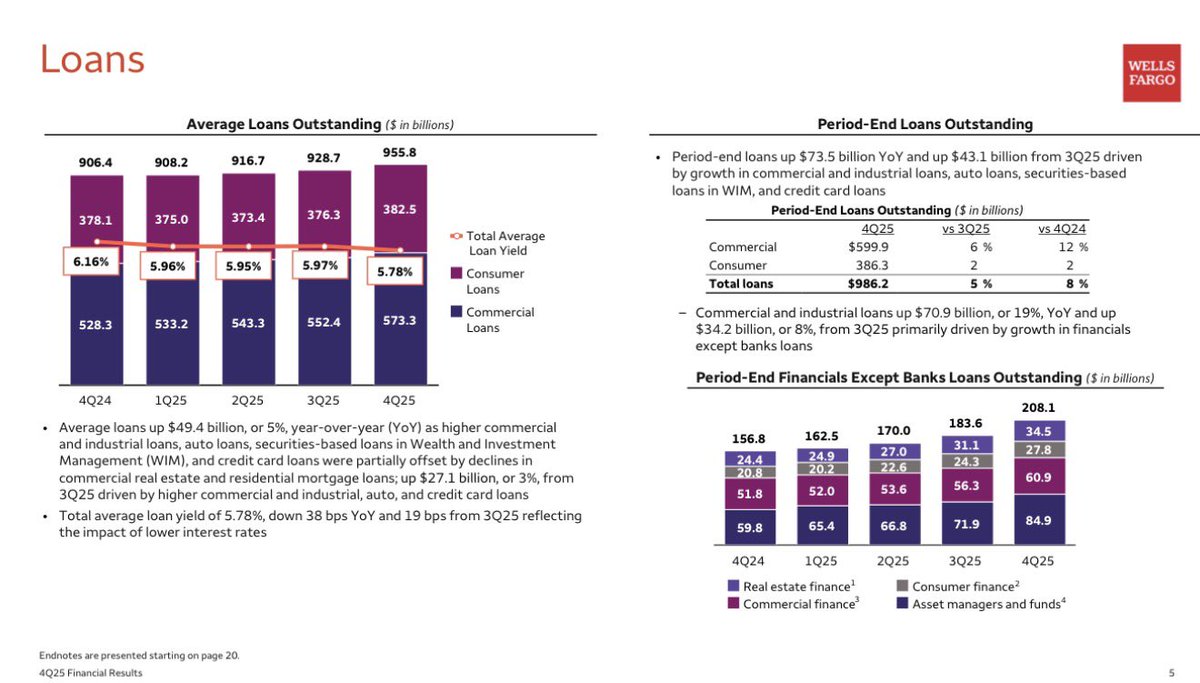 WFC - Wells Fargo & Company ウェルズ・ファーゴ: FY25Q4決算(12月期) セクター: 金融 (Financials)  事業: 全米大手の金融機関 ◉Non-GAAP EPS $1.76 (予 $1.69) ◉売上高 $21.29B (予 $21.68B) 売上高成長率  YoY +4.5% ◉ガイダンス FY26 純金利収入: $48~$52B ≒ $50B ...