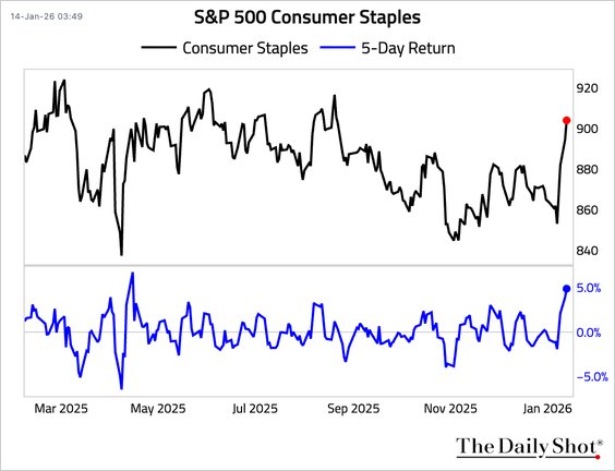 LanceRoberts's tweet photo. On January 8th, I posted the tweet below suggesting that #staples were deeply oversold enough for a trade. @riskoff replied "NOPE."
Since then, the staples sector has had its best run since April 2025. 
#Rotations matter. https://t.co/6dfHJ8sJlo