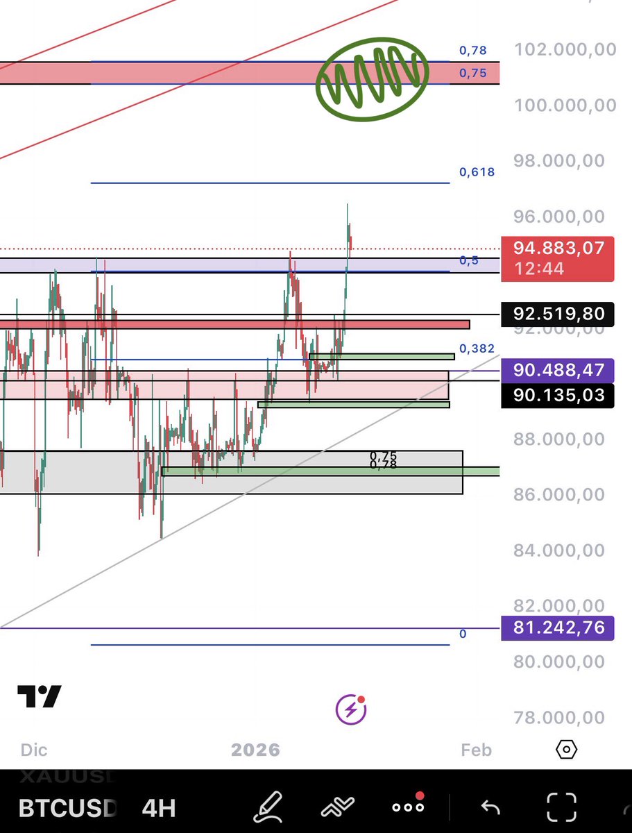 BTC & $KAS updates by @Dtradelabs On a macro level, #Bitcoin has surprised  many with a strong upward move. Price reacted perfectly in the area I had  previously highlighted, even breaking above