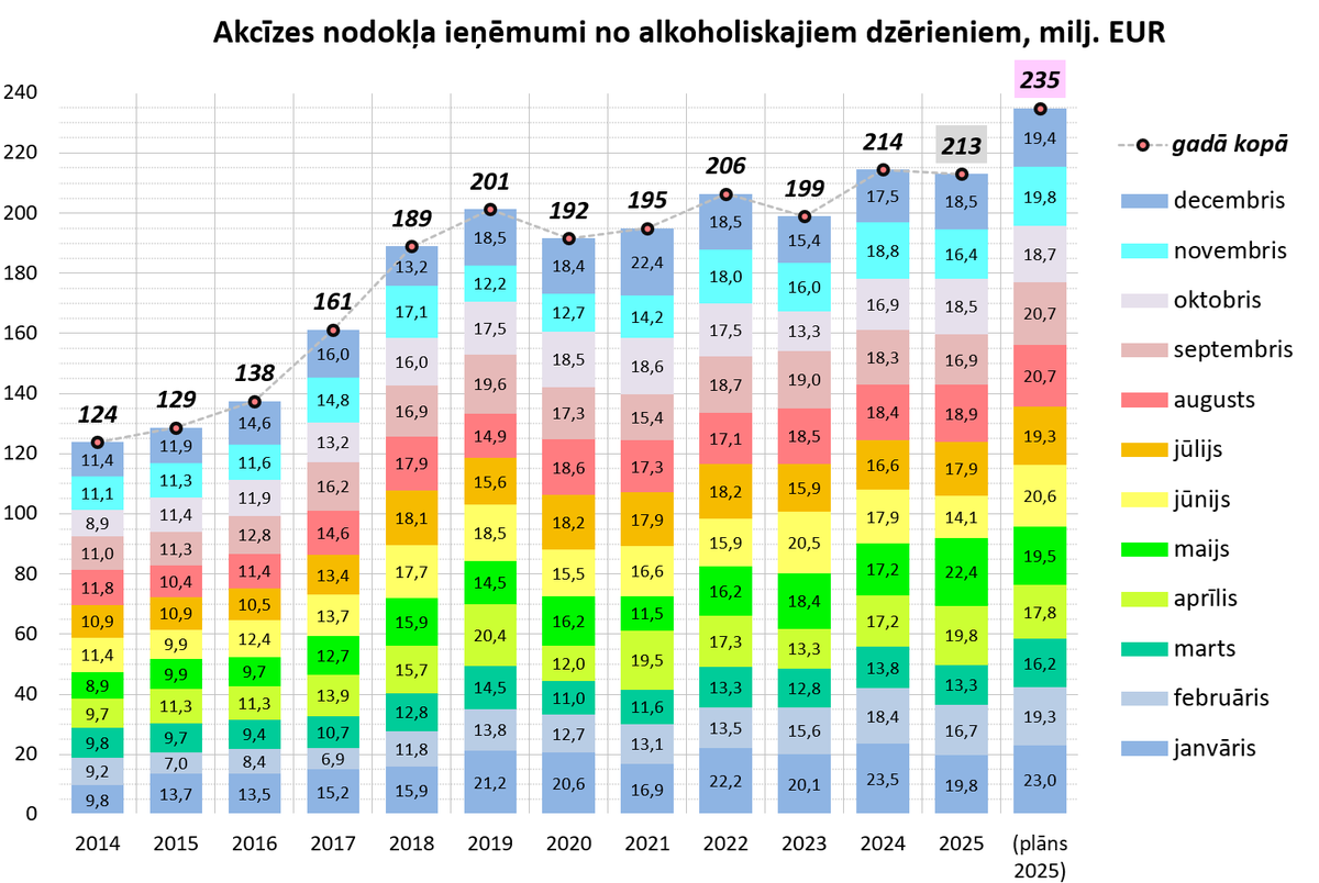 J_Hermanis's tweet photo. Akcīzes nodokļa ieņēmumi no alkoholiskajiem dzērieniem 🥂 - fakts / plāns 2025 https://t.co/VmVEzWh9zg