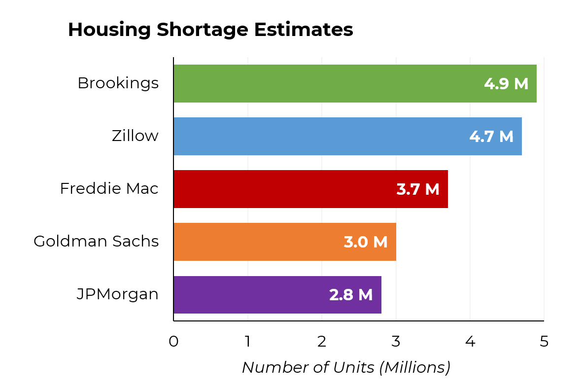 If we want to ease home prices, we need to increase supply. Estimates put the shortage at anywhere between 2 and 5 million homes.

My <a href="/Morning_Joe/">Morning Joe</a> Chart
