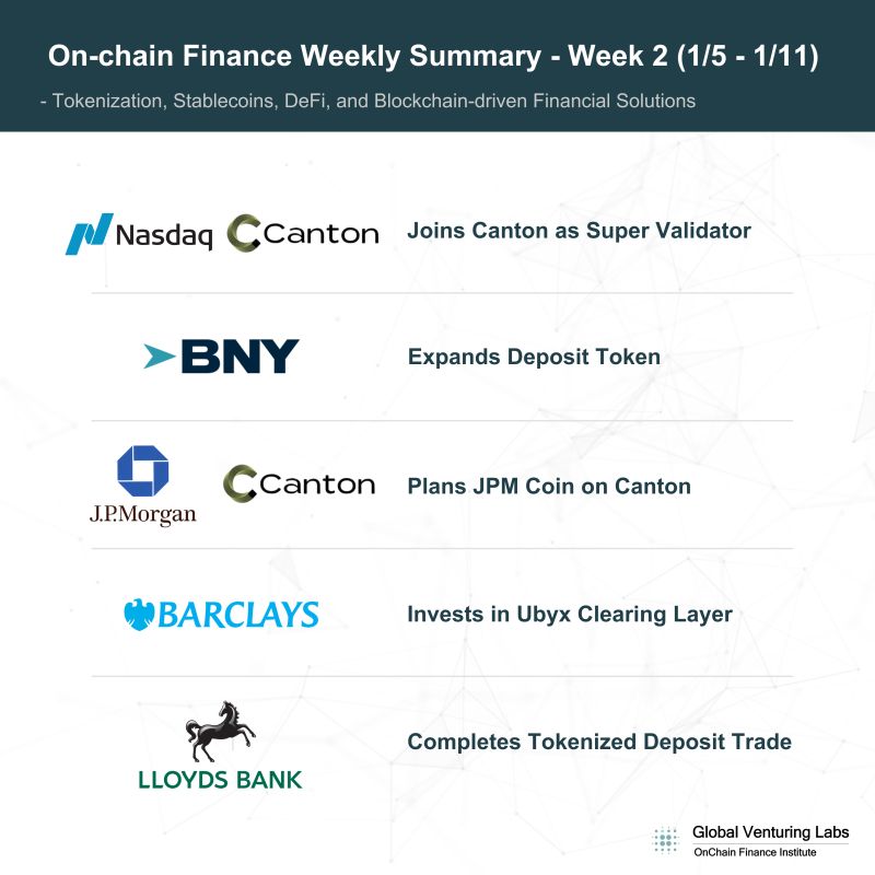 Onchain Finance Weekly
Week 2 (Jan 5–11, 2026)

The signal is getting louder: bank money is moving on-network.

Nasdaq joins Canton as a Super Validator: a major credibility boost for regulated onchain finance.

BNY Mellon expands tokenized “digital cash” for collateral &amp; margin