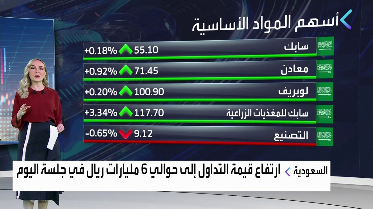 مكاسب بنسبة 0.20% لمؤشر سوق الأسهم السعودية قبيل نهاية جلسة اليوم. ارتفاع قيمة التداول إلى نحو 6 مليارات ريال. سهم معادن يتجاوز مستوى 71 ريالاً. سهم الأهلي مرتفع 1% جرس الإغلاق _Business 