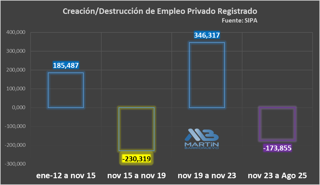 Creación destrucción de empleo registrado privado
