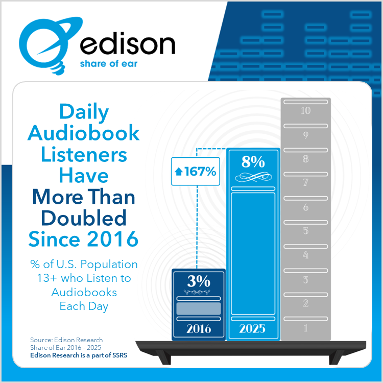 edisonresearch's tweet image. Our Share of Ear 2025 year-end data shows Audiobook reach is at its highest point⬆️.  According to the Audio Publishers Association 2025 Consumer Survey, conducted by Edison Research, 51% of Americans 18+ have ever listened to an audiobook.  Read more &amp;amp; learn about our work…